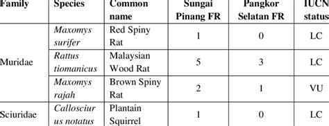 List of small mammal species recorded during the survey ...