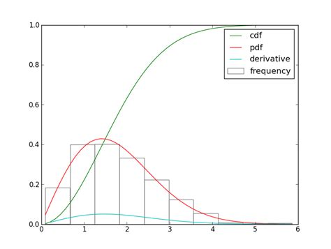 Numpy Calculating The Derivative Of Cumulative Density Function In