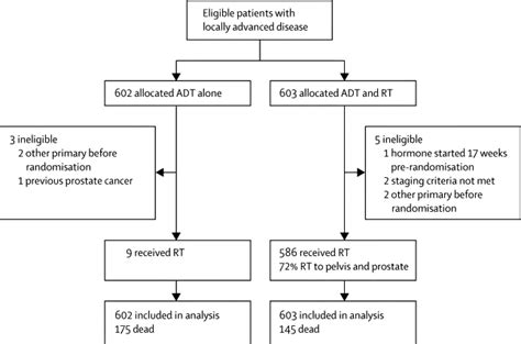 Combined Androgen Deprivation Therapy And Radiation Therapy For Locally