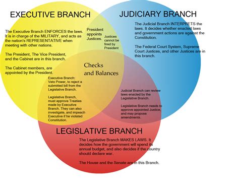 Powers Of The House And Senate Venn Diagram Annissasami