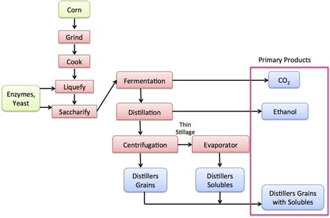Bioethanol Process Flow Diagram
