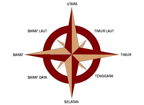 Pusat mata angin terdapat 8 arah dengan urutan berikut (mengikuti arah jarum jam): GAMBAR 8 ARAH MATA ANGIN DAN KOMPAS - CENTER SENI