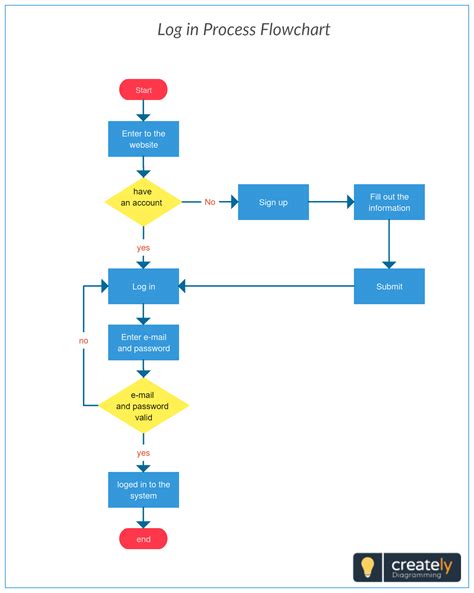 Log In Process Flowchart To Plan On Any System You Can Use This Template To Plan The Process