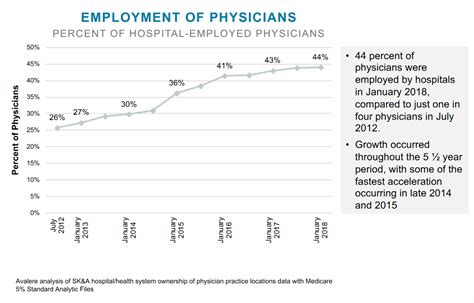Independent Physicians Feel The Pressure As Hospital Owned Practices