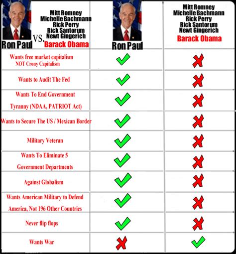 Democrats Vs Republican Beliefs