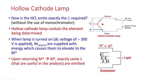 Mechanism Of Excitation Process In Hollow Cathode Lamp Youtube