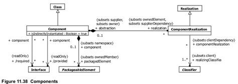 Uml Component Diagram Relationships Stack Overflow