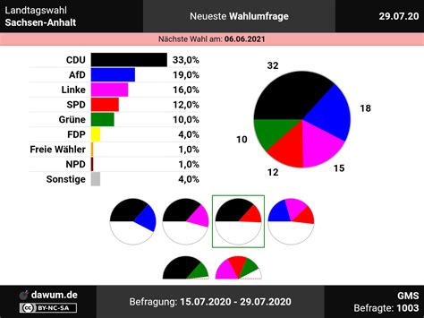 Jeder wähler hat zwei stimmen: Landtagswahl Sachsen-Anhalt: Neueste Wahlumfrage ...