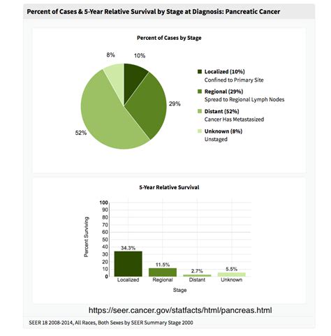 For those patients with localized disease and small cancers. Cancer Hospital Ads Deceive Patients About Their Chances ...