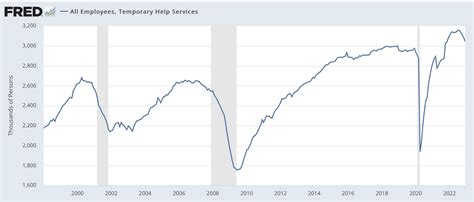 Soft Landing Or Recession? 3 Quickly Reported Coincident Indicators To