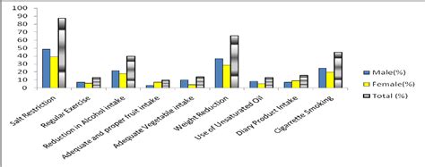 Respondents with knowledge of different aspects of ...