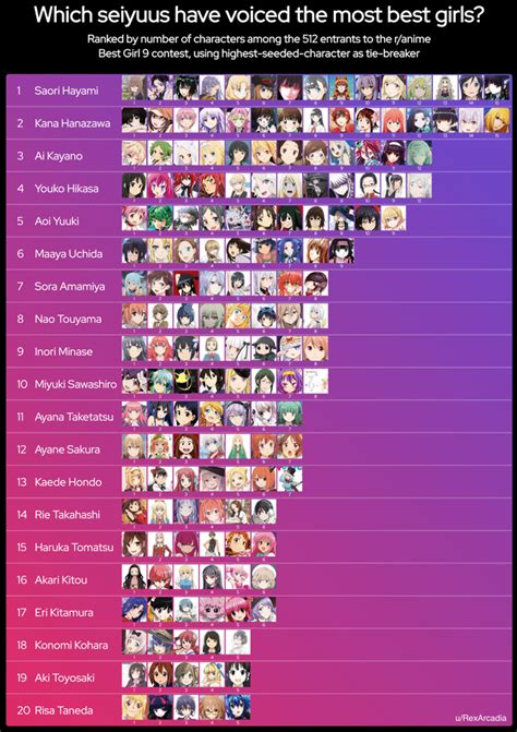 Who Voices The Most Best Girls Ranking Seiyuu By The Most Number Of