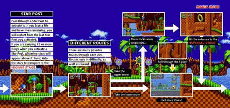 Sonic Mania Instruction Manual Games Sonic Stadium