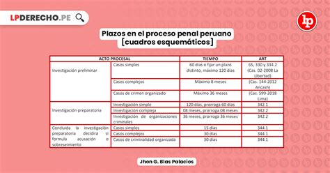 Plazos En El Proceso Penal Peruano Cuadros Esquemáticos Lp