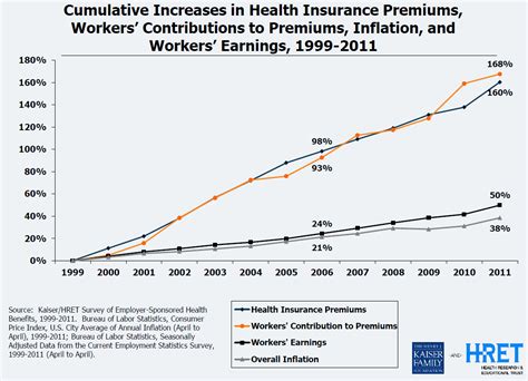 If the insurance company decides they want the insurance premium upfront, they may also require that. Health Insurance premiums surge in 2011