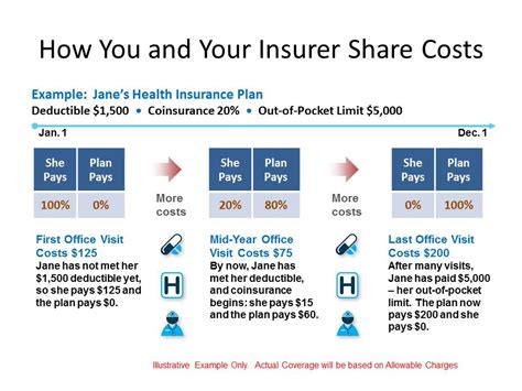 Whether you choose a plan with a low or high deductible, don't do so at the expense of your health. Decoding Doctor's Office Deductibles - Blogs - Benefits ...
