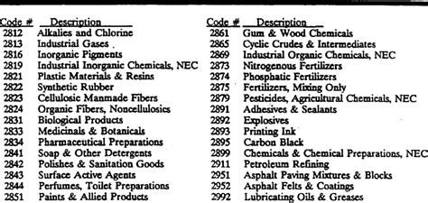 Sic Codes And Descriptions For Industries Classified As Primary