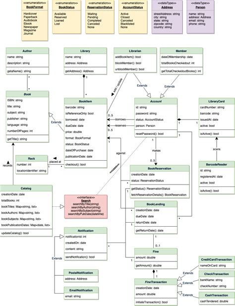 Er Diagram For Library Management System General Wiring Diagram