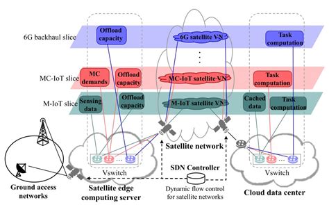 Edge Computing Gives Wings To Low Earth Orbit Satellite Communication