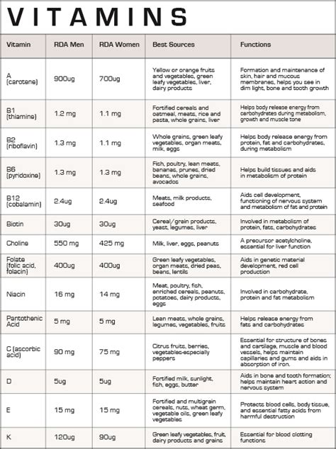 Daily Vitamin And Mineral Requirements Chart Pdf Chart Walls