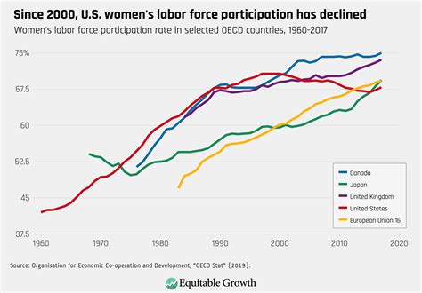 Womens History Month Us Womens Labour Force Participation Micro Blogs