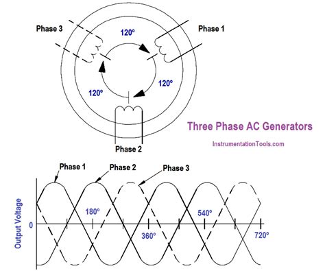 Three Phase Ac Generators Inst Tools