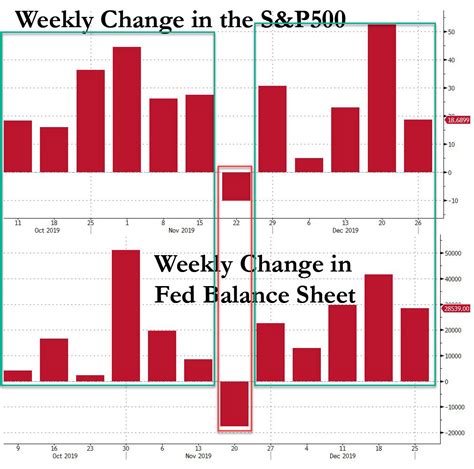 The Fed Is Your Best Friend And The Proof Is In The Balance Sheet