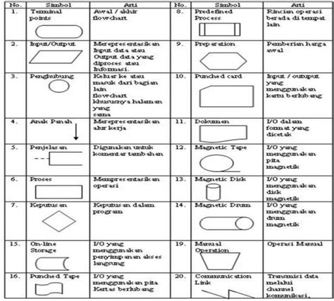 Arti Dan Simbol Flowchart Beserta Fungsinya Imagesee 2340 The Best