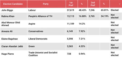 Labour won the contests in. London Mayoral Elections 2018 - Labour holds firm ...