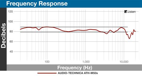 Audio Technica M50x Headphones Review Reviewed