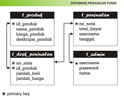 Penjelasan disertai cara membuat dan contoh struktur organisasi perusahaan yang lengkap dari 3. Contoh Database Sederhana