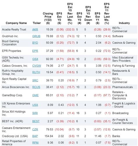 25 Companies With Increased Earnings Estimate Revisions