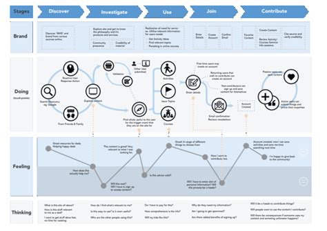 The Ultimate Customer Journey Map Template And Guide Customer