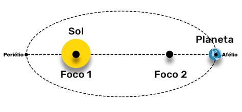 Figura 2 1ª Lei De Kepler