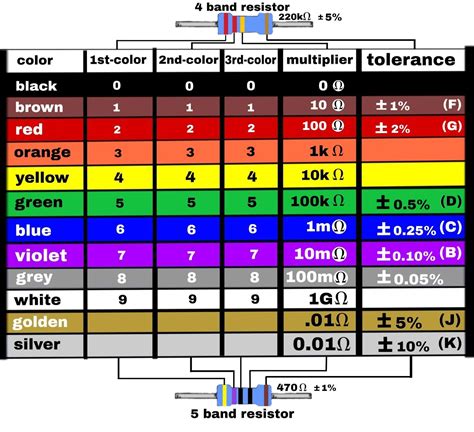 5 Band Resistor Color Code Calculation Chart