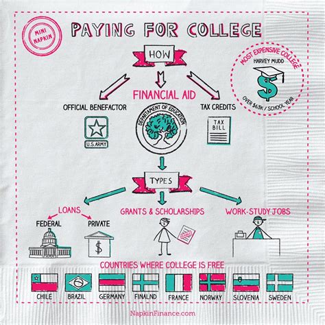 Typically families assume their student will need their education savings at age 18. Paying For College, Financial Aid, Student Loans, & Grant ...