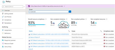 Basic Azure Policy More Control And Compliance Mountain It Eric