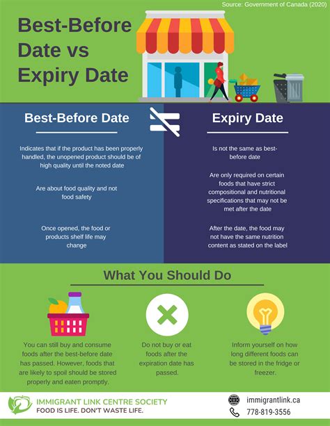 Best Before Date Vs Expiry Date Immigrant Link