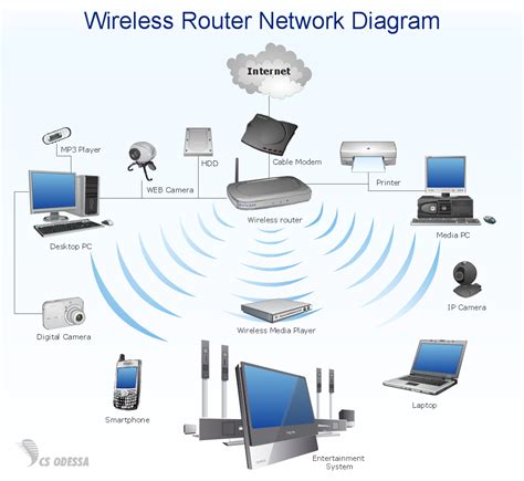 All possible home network layouts explained. Diagram a network with network diagram tool, network design tool