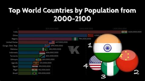Top 13 Fastest Growing Countries In The World Youtube