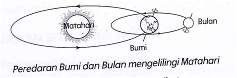 Bumi contohnya berubah mengelilingi matahari satu kali dalam setiap bulan qamariyyah. DUNIA SAINS: BUMI, BULAN DAN MATAHARI