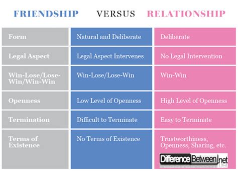 Though this seems obvious, this one is probably the biggest difference between dating and relationship. Difference Between Friendship and Relationship Difference ...
