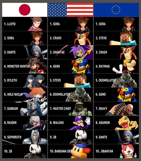 Heres The Most Wanted Smash Bros Ultimate Dlc Fighters Broken Down By