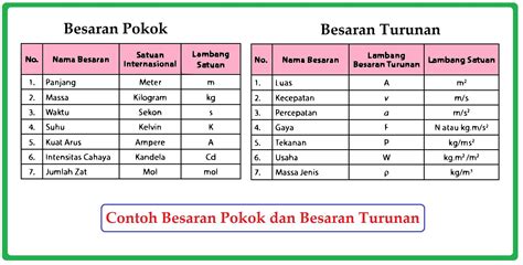 Besaran turunan adalah besaran yang satuannya diturunkan dari satuan besaran pokok. besaran turunan yang tersusun dari besaran pokok yang sama ...