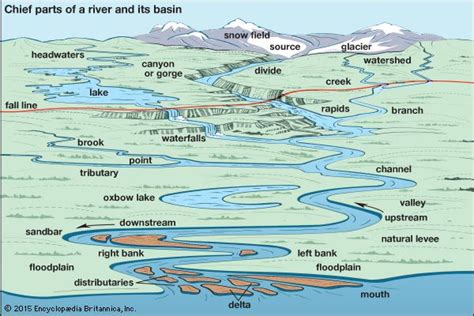 River And Its Basin Students Britannica Kids Homework Help