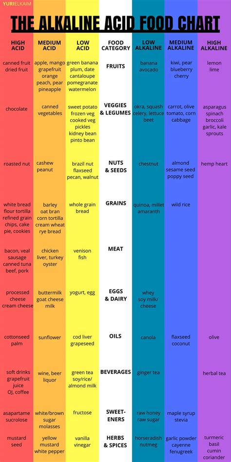 Alkaline Acid Food Chart Printable