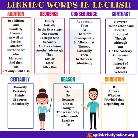 Useful Linking Words For Writing Essay In English English Study