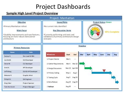 Project Dashboards Sample High Level Project Overview Project