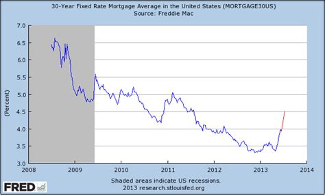 US mortgage rates rocket - MacroBusiness