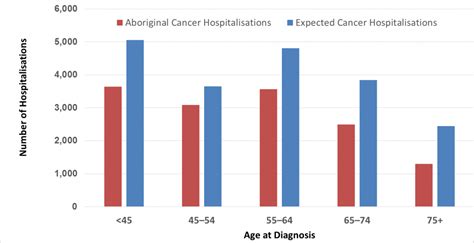 closing the gap in cancer outcomes for indigenous people